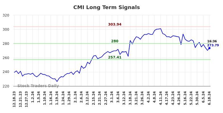 CMI Long Term Analysis for June 18 2024