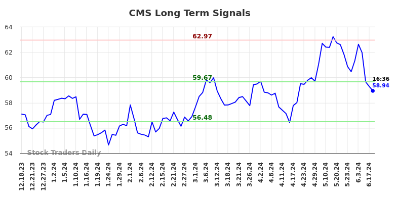 CMS Long Term Analysis for June 18 2024