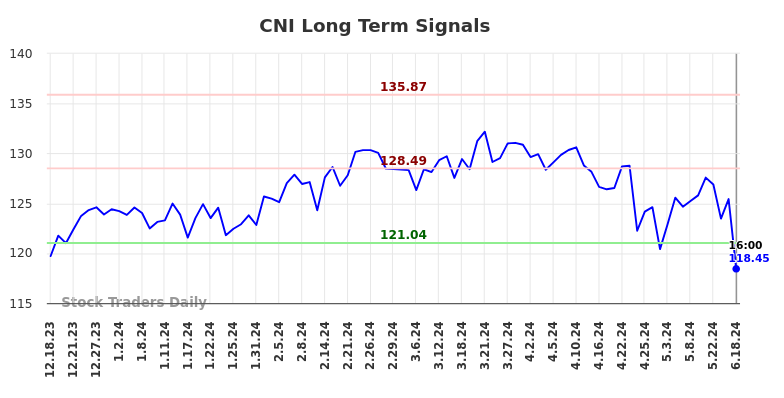 CNI Long Term Analysis for June 18 2024