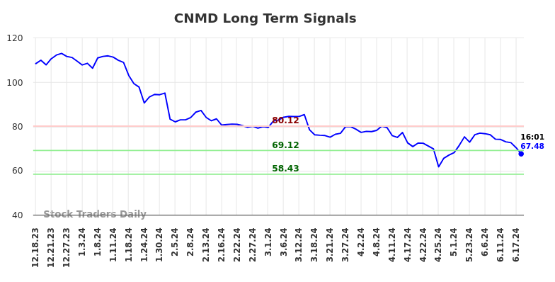 CNMD Long Term Analysis for June 18 2024