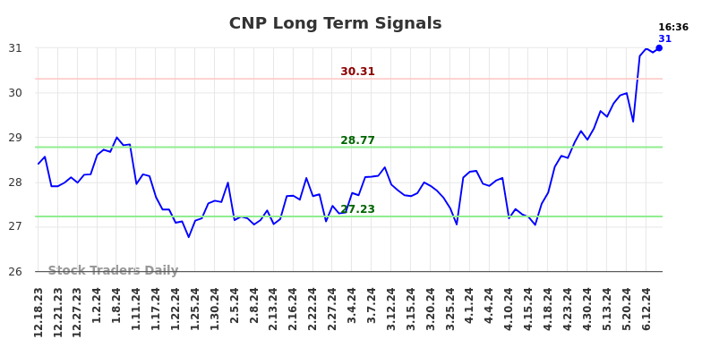 CNP Long Term Analysis for June 18 2024