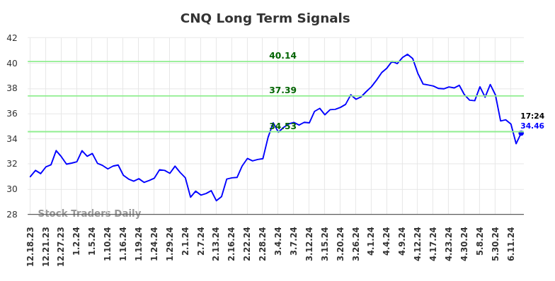 CNQ Long Term Analysis for June 18 2024