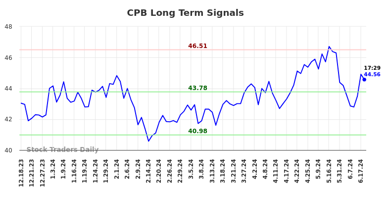 CPB Long Term Analysis for June 18 2024