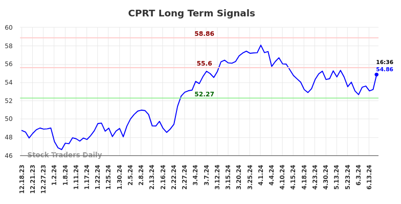 CPRT Long Term Analysis for June 18 2024