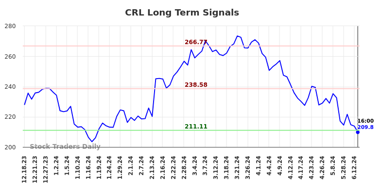 CRL Long Term Analysis for June 18 2024