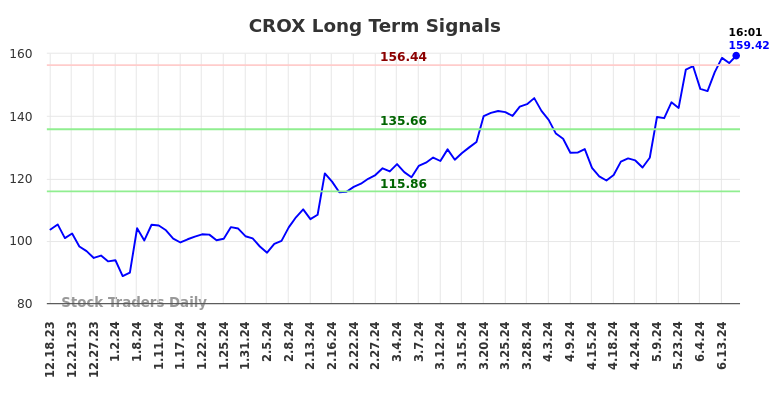 CROX Long Term Analysis for June 18 2024