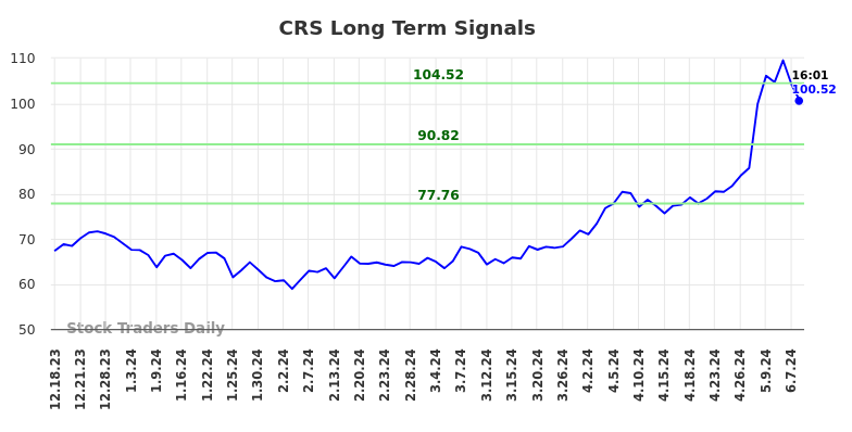 CRS Long Term Analysis for June 18 2024