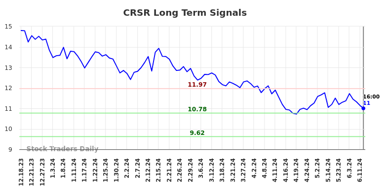 CRSR Long Term Analysis for June 18 2024