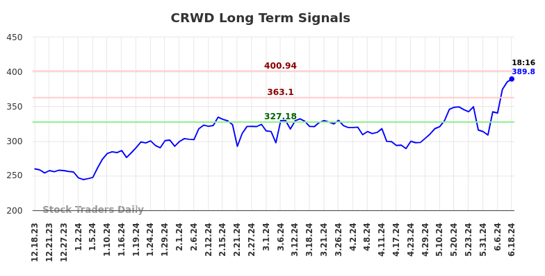 CRWD Long Term Analysis for June 18 2024