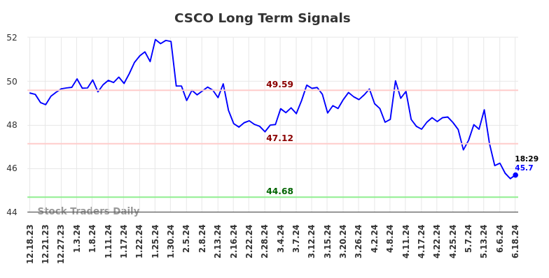 CSCO Long Term Analysis for June 18 2024