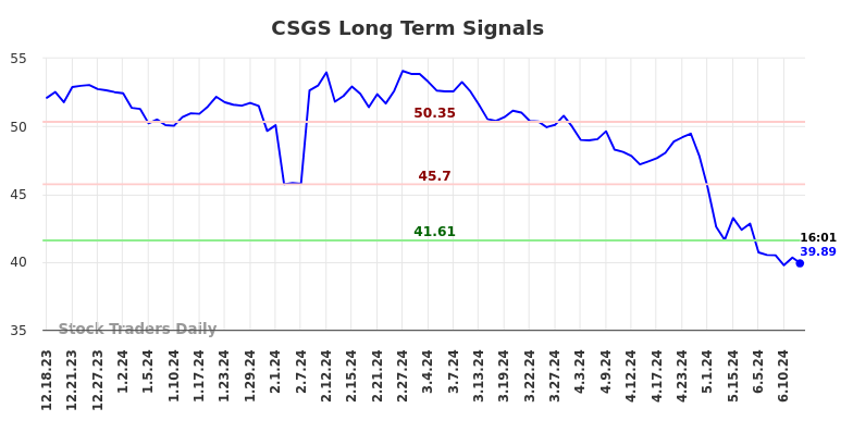 CSGS Long Term Analysis for June 18 2024