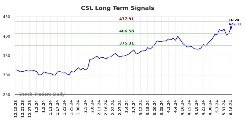 CSL Long Term Analysis for June 18 2024