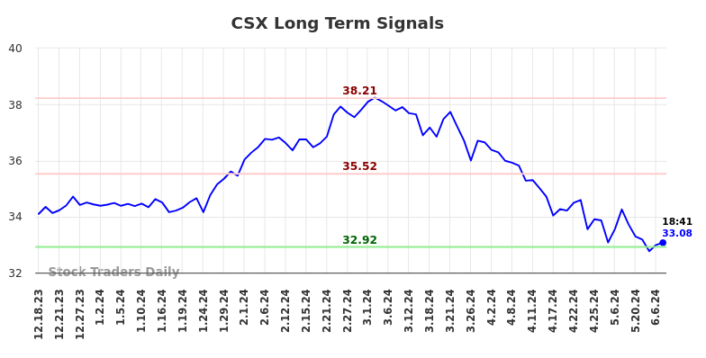 CSX Long Term Analysis for June 18 2024