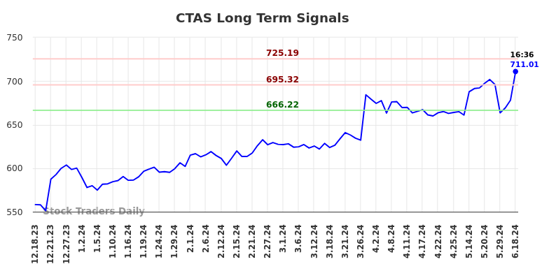 CTAS Long Term Analysis for June 18 2024