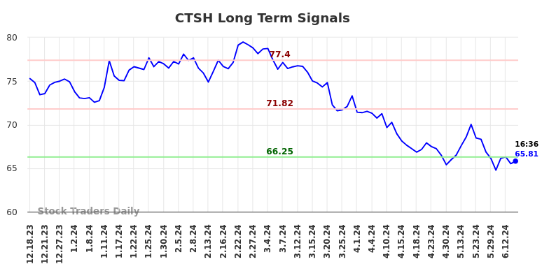 CTSH Long Term Analysis for June 18 2024