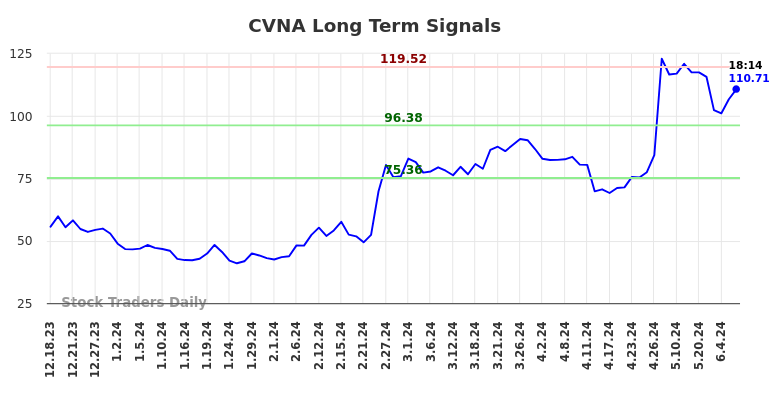 CVNA Long Term Analysis for June 18 2024