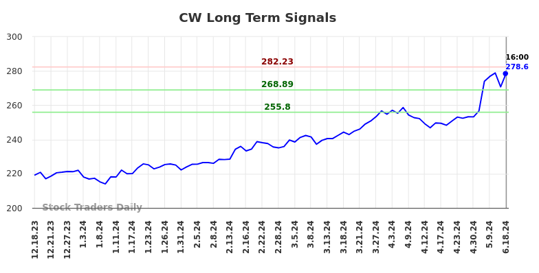 CW Long Term Analysis for June 18 2024