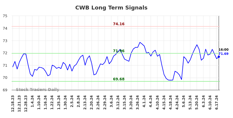 CWB Long Term Analysis for June 18 2024