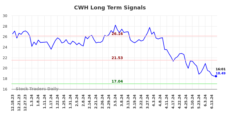 CWH Long Term Analysis for June 18 2024