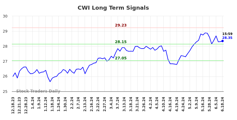 CWI Long Term Analysis for June 18 2024