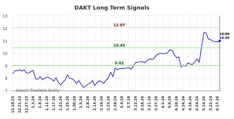 DAKT Long Term Analysis for June 18 2024