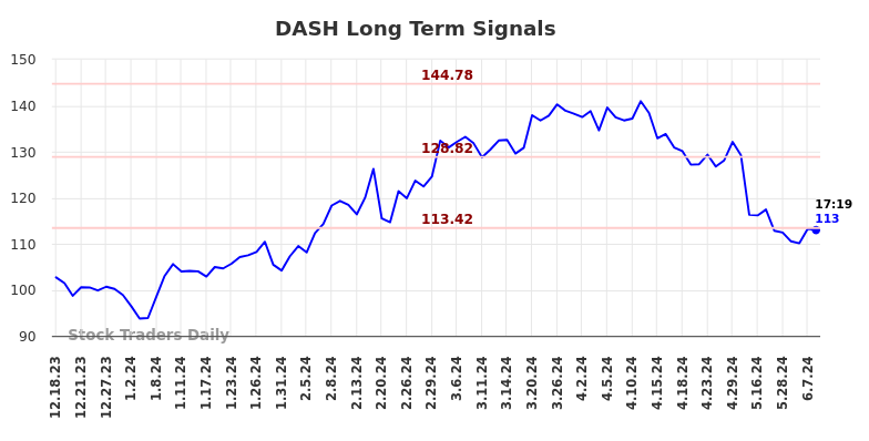 DASH Long Term Analysis for June 18 2024