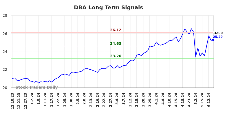 DBA Long Term Analysis for June 18 2024