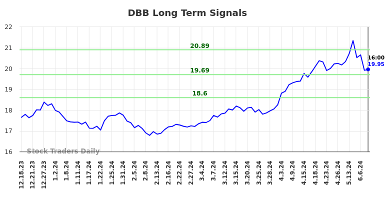 DBB Long Term Analysis for June 18 2024