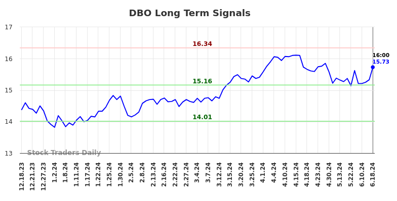 DBO Long Term Analysis for June 18 2024