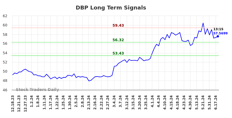 DBP Long Term Analysis for June 18 2024