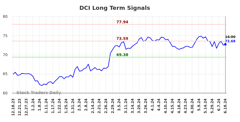 DCI Long Term Analysis for June 18 2024