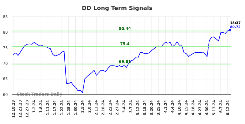 DD Long Term Analysis for June 18 2024