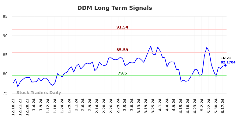 DDM Long Term Analysis for June 18 2024