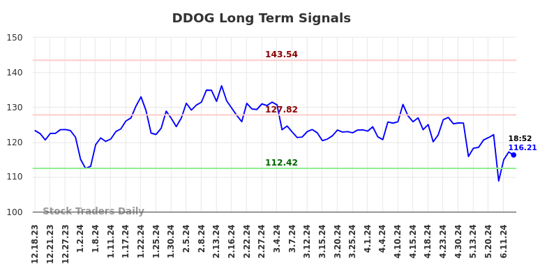 DDOG Long Term Analysis for June 18 2024