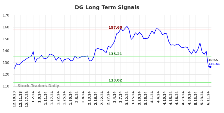 DG Long Term Analysis for June 18 2024