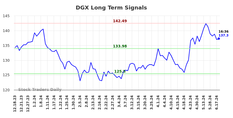 DGX Long Term Analysis for June 18 2024