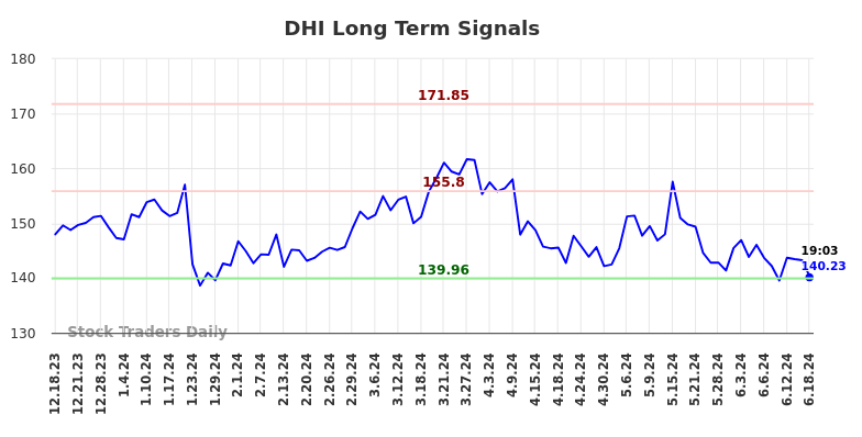 DHI Long Term Analysis for June 18 2024