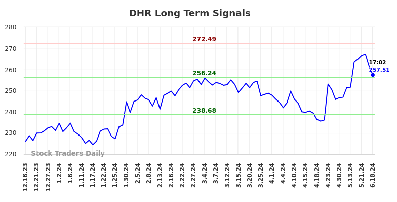 DHR Long Term Analysis for June 18 2024