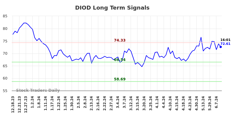 DIOD Long Term Analysis for June 18 2024