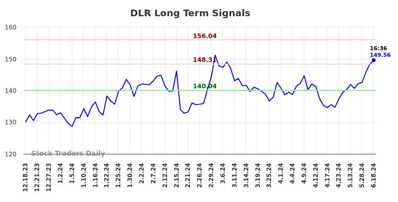 DLR Long Term Analysis for June 18 2024