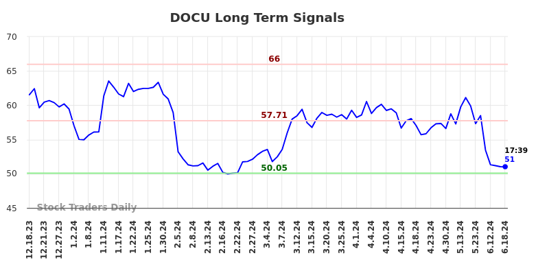 DOCU Long Term Analysis for June 18 2024