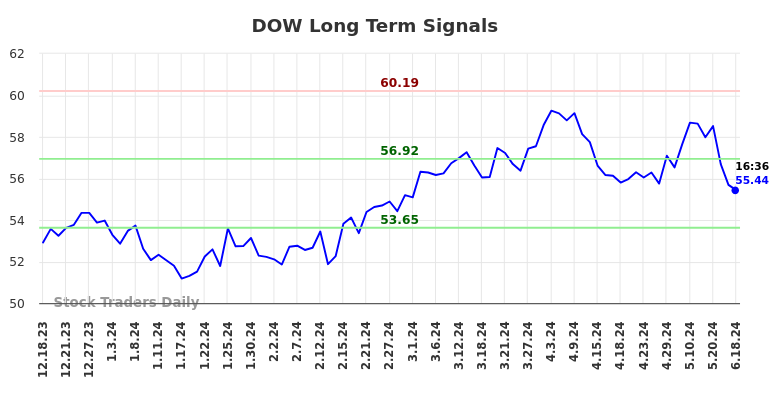 DOW Long Term Analysis for June 18 2024