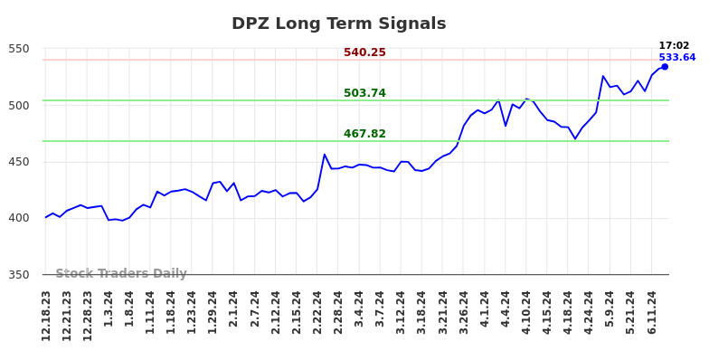 DPZ Long Term Analysis for June 18 2024