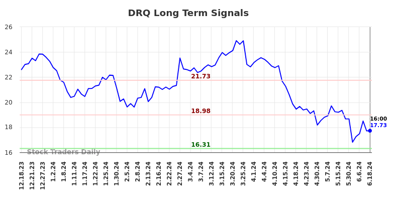 DRQ Long Term Analysis for June 18 2024