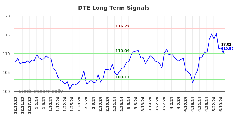 DTE Long Term Analysis for June 18 2024