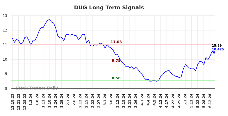 DUG Long Term Analysis for June 18 2024