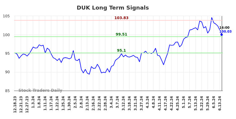 DUK Long Term Analysis for June 18 2024