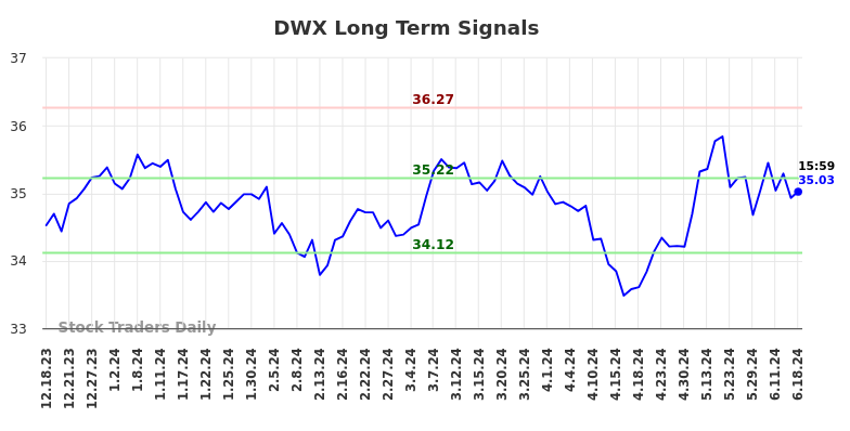 DWX Long Term Analysis for June 18 2024