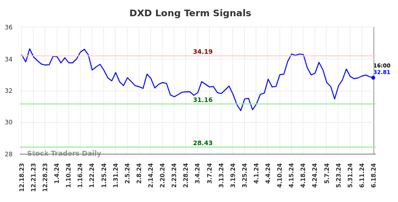 DXD Long Term Analysis for June 18 2024