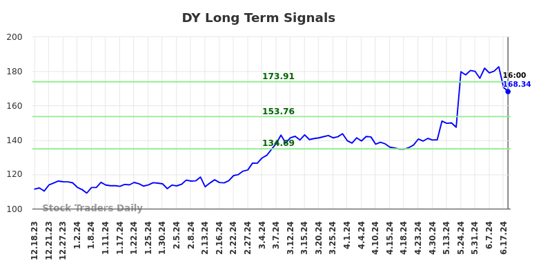 DY Long Term Analysis for June 18 2024
